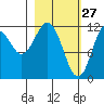 Northeast Arm tide chart for Friday, February 27, 2026