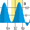 Northeast Arm tide chart for Tuesday, February 3, 2026