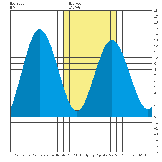 Northeast Arm tide chart for Friday, February 6, 2026