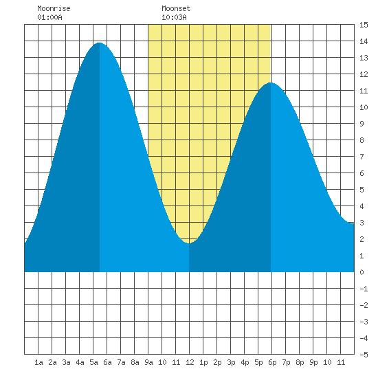 Northeast Arm tide chart for Saturday, February 7, 2026