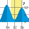 Northeast Arm tide chart for Saturday, February 7, 2026