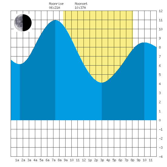 Northeast Arm tide chart for Wednesday, March 11, 2026