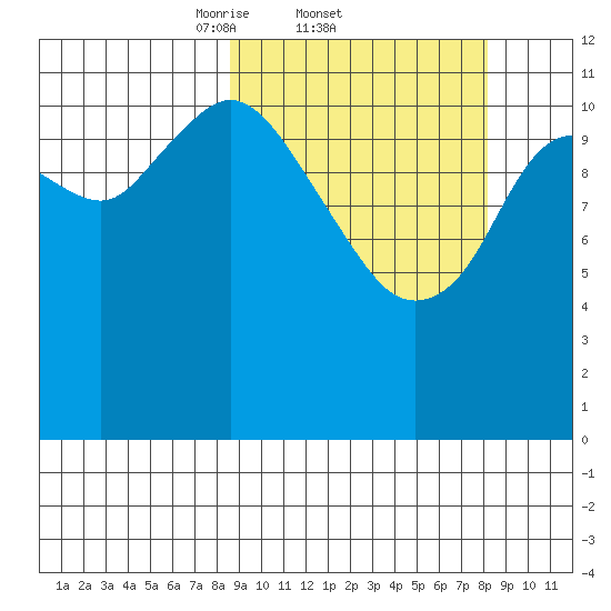 Northeast Arm tide chart for Thursday, March 12, 2026