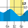 Northeast Arm tide chart for Thursday, March 12, 2026