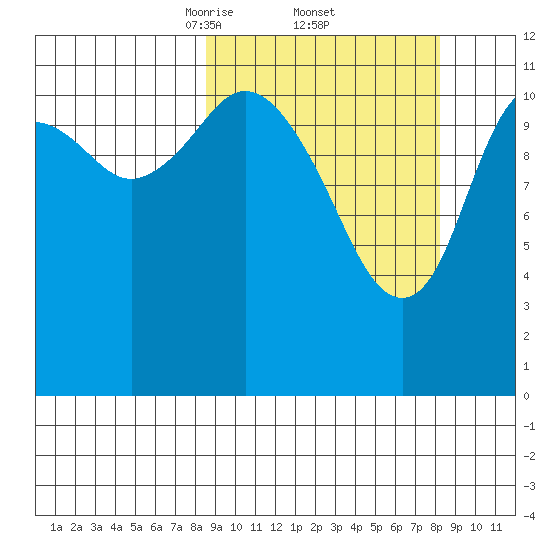 Northeast Arm tide chart for Friday, March 13, 2026