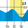 Northeast Arm tide chart for Friday, March 13, 2026