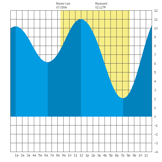 Northeast Arm tide chart for Saturday, March 14, 2026