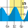 Northeast Arm tide chart for Sunday, March 15, 2026