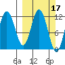Northeast Arm tide chart for Tuesday, March 17, 2026