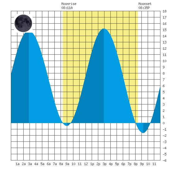 Northeast Arm tide chart for Wednesday, March 18, 2026
