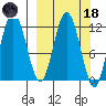 Northeast Arm tide chart for Wednesday, March 18, 2026