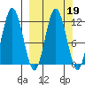 Northeast Arm tide chart for Thursday, March 19, 2026