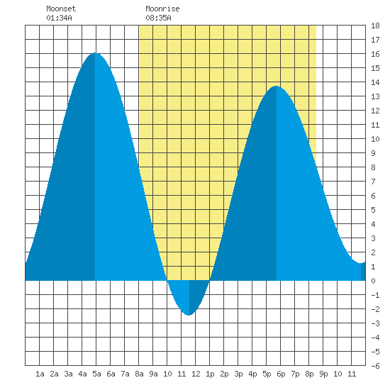 Northeast Arm tide chart for Sunday, March 22, 2026