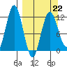 Northeast Arm tide chart for Sunday, March 22, 2026