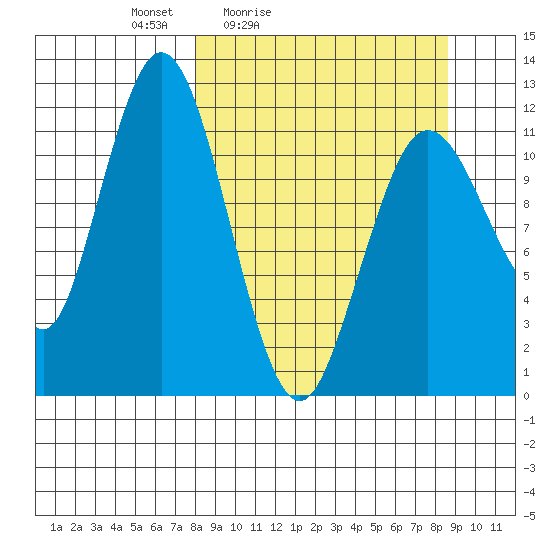 Northeast Arm tide chart for Tuesday, March 24, 2026