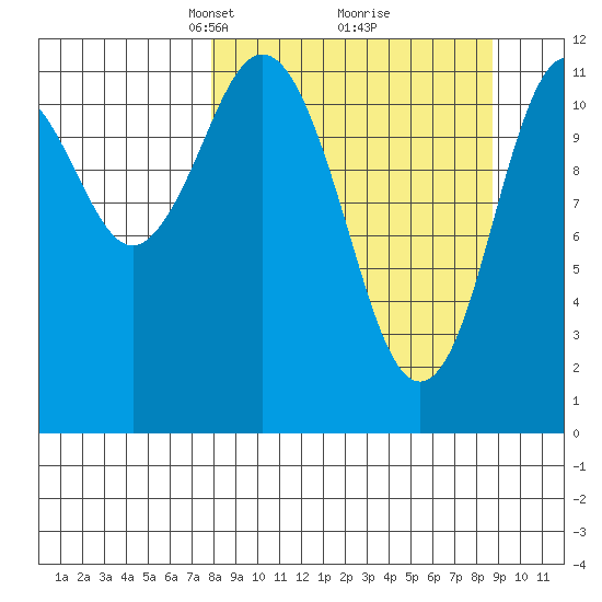 Northeast Arm tide chart for Friday, March 27, 2026