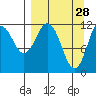 Northeast Arm tide chart for Saturday, March 28, 2026