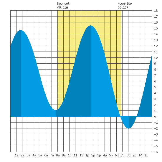 Northeast Arm tide chart for Monday, March 2, 2026