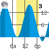 Northeast Arm tide chart for Tuesday, March 3, 2026