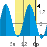 Northeast Arm tide chart for Wednesday, March 4, 2026