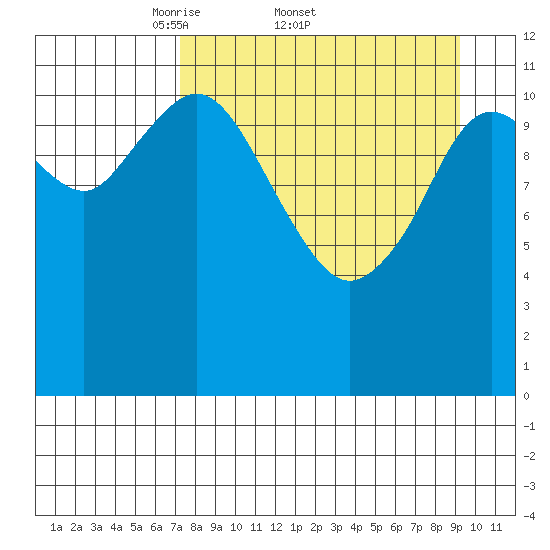 Northeast Arm tide chart for Friday, April 10, 2026