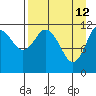 Northeast Arm tide chart for Sunday, April 12, 2026