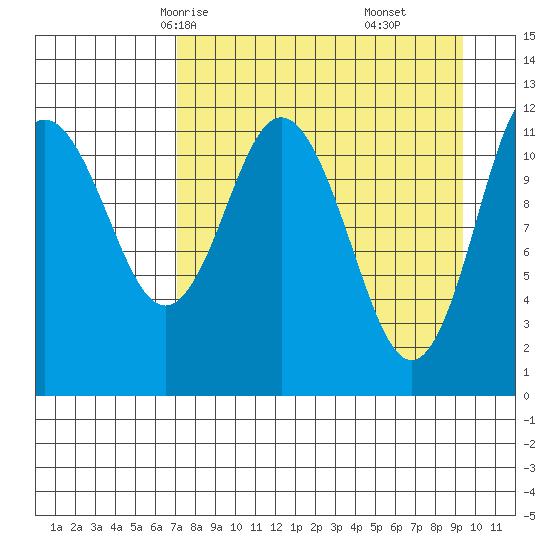 Northeast Arm tide chart for Monday, April 13, 2026