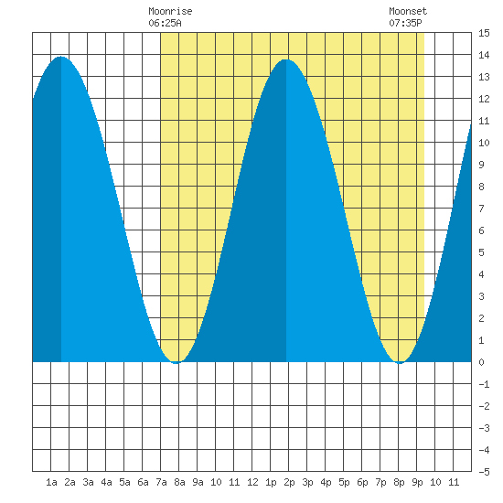 Northeast Arm tide chart for Wednesday, April 15, 2026