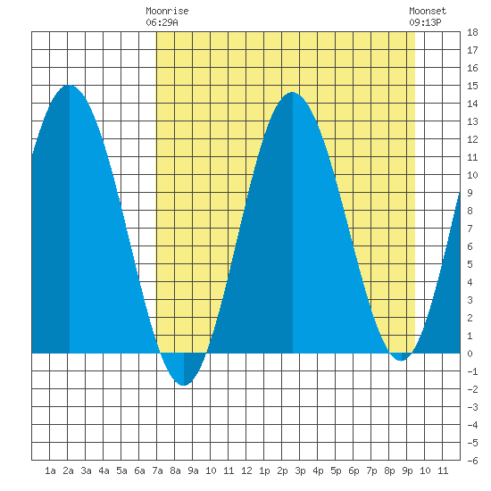 Northeast Arm tide chart for Thursday, April 16, 2026