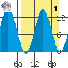 Northeast Arm tide chart for Wednesday, April 1, 2026