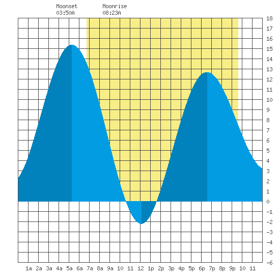 Northeast Arm tide chart for Tuesday, April 21, 2026