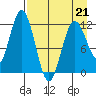 Northeast Arm tide chart for Tuesday, April 21, 2026
