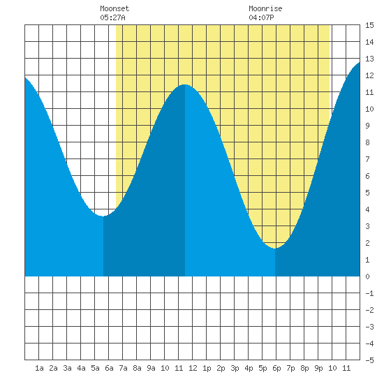 Northeast Arm tide chart for Sunday, April 26, 2026