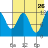 Northeast Arm tide chart for Sunday, April 26, 2026