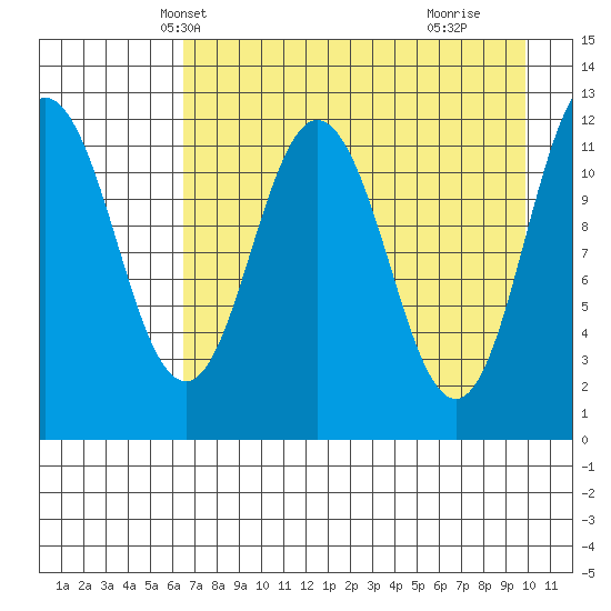 Northeast Arm tide chart for Monday, April 27, 2026