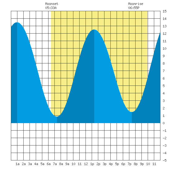 Northeast Arm tide chart for Tuesday, April 28, 2026