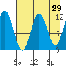 Northeast Arm tide chart for Wednesday, April 29, 2026