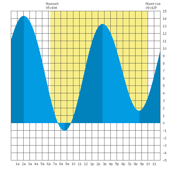 Northeast Arm tide chart for Thursday, April 30, 2026
