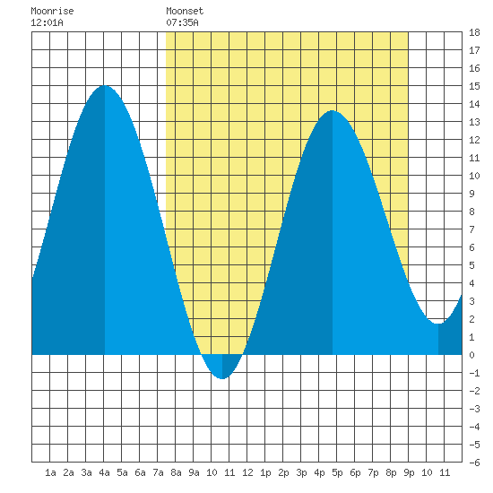 Northeast Arm tide chart for Saturday, April 4, 2026