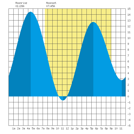 Northeast Arm tide chart for Sunday, April 5, 2026