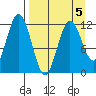 Northeast Arm tide chart for Sunday, April 5, 2026