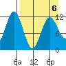 Northeast Arm tide chart for Monday, April 6, 2026