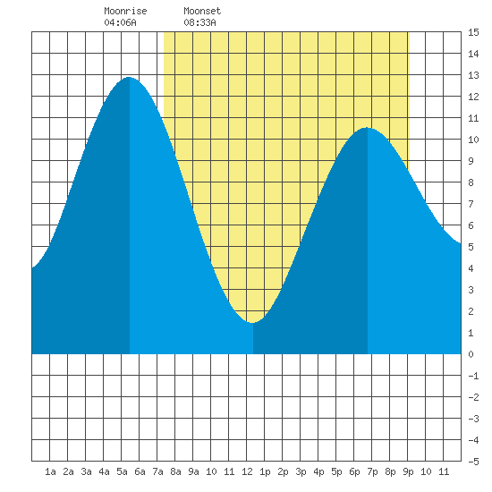 Northeast Arm tide chart for Tuesday, April 7, 2026