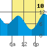 Northeast Arm tide chart for Sunday, May 10, 2026