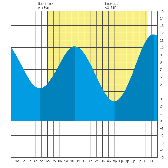 Northeast Arm tide chart for Monday, May 11, 2026