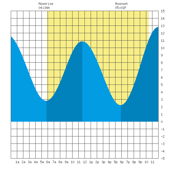 Northeast Arm tide chart for Tuesday, May 12, 2026