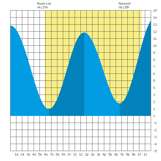 Northeast Arm tide chart for Wednesday, May 13, 2026