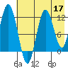 Northeast Arm tide chart for Sunday, May 17, 2026