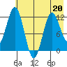 Northeast Arm tide chart for Wednesday, May 20, 2026