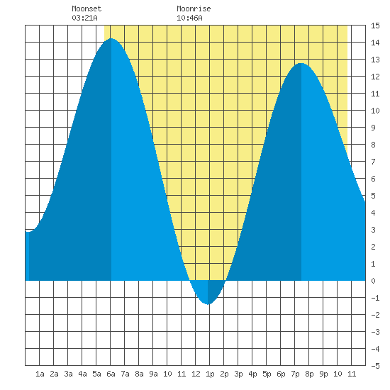 Northeast Arm tide chart for Thursday, May 21, 2026